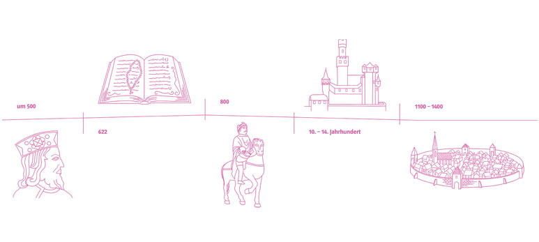 Zeitstreifen mittelalter