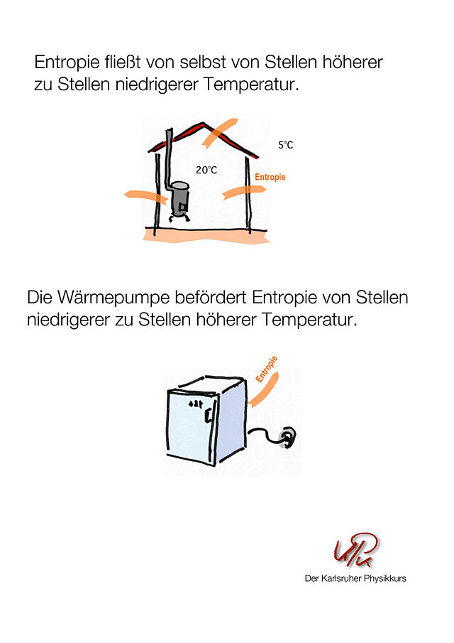 Poster Wärmepumpe aus dem Karlsruher Physikkurs