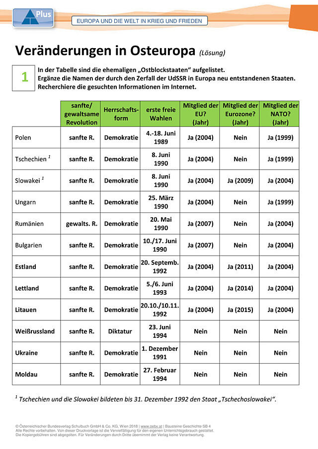 Veränderungen in Osteuropa