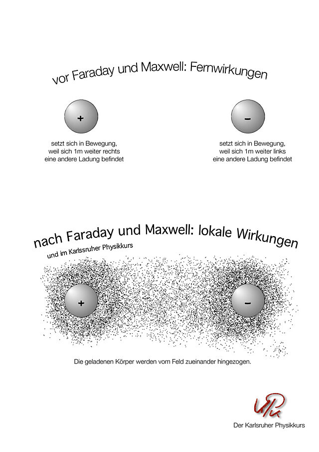 Fernwirkung und lokale Wirkung