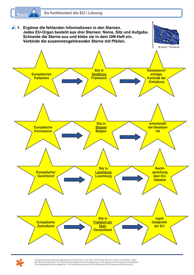 So funktioniert die EU