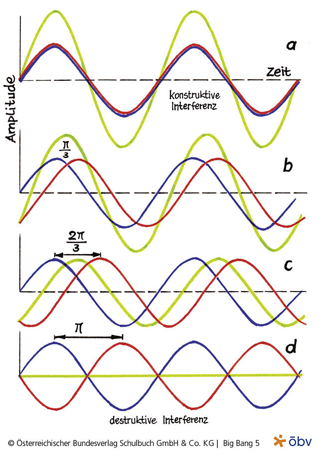 Überlagerung von zwei Schwingungen