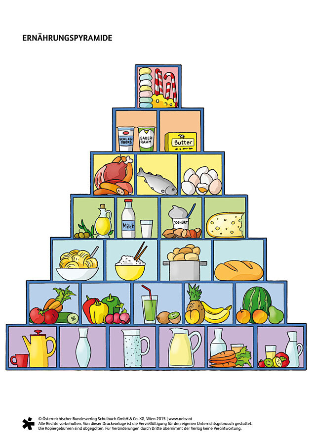 Ernährungspyramide, vierfärbig