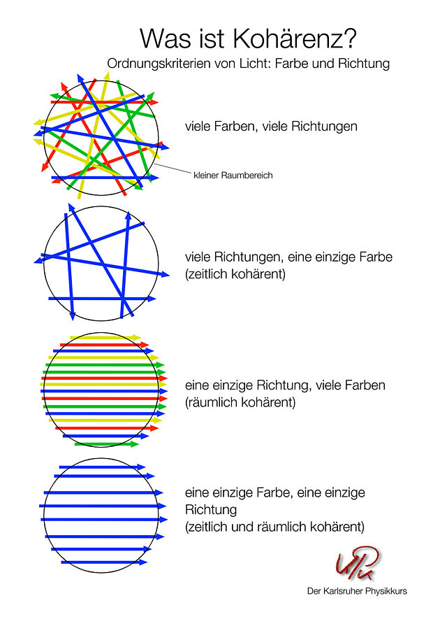 "Kohärenz 1" aus dem "Karlsruher Physikkurs"
