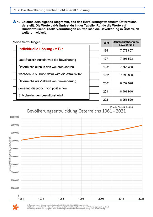 Bevölkerungsentwicklung